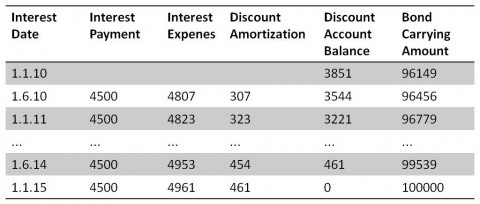 bond carrying amount
